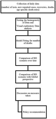 Systematic Assessment of COVID-19 Pandemic in Bangladesh: Effectiveness of Preparedness in the First Wave